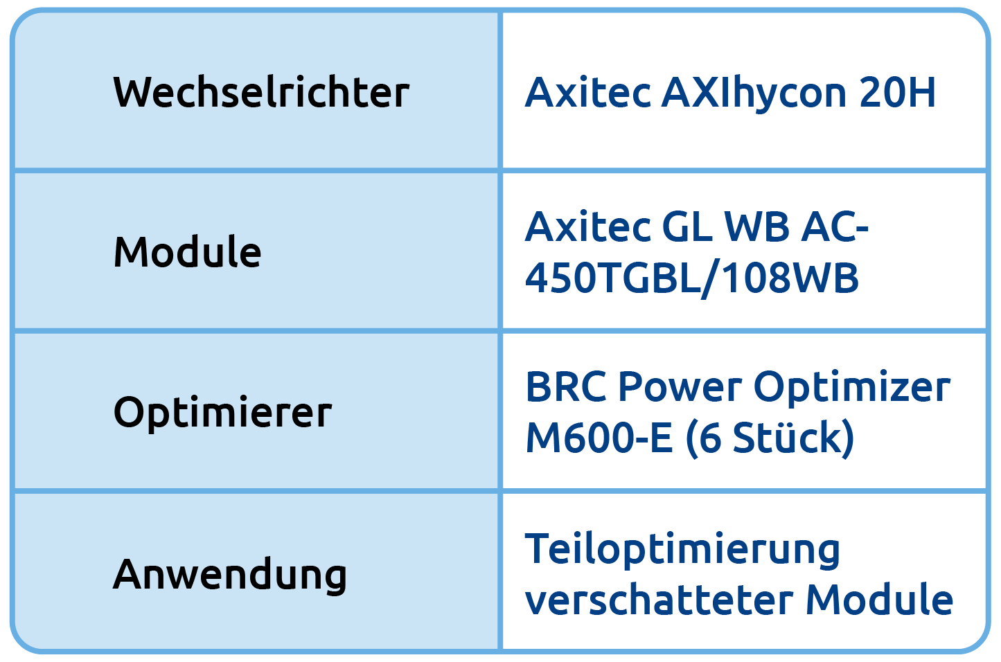 Anlagendaten: Wechselrichter, Module, Optimierer und Anwendung