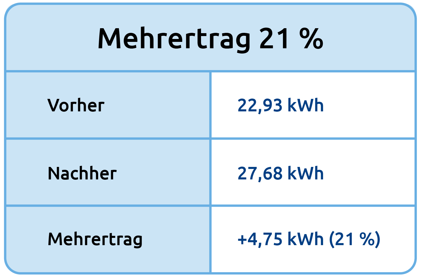 Mehrertrag 21 %: 22,93 kWh vorher, 27,68 kWh nachher, +4,75 kWh Mehrertrag