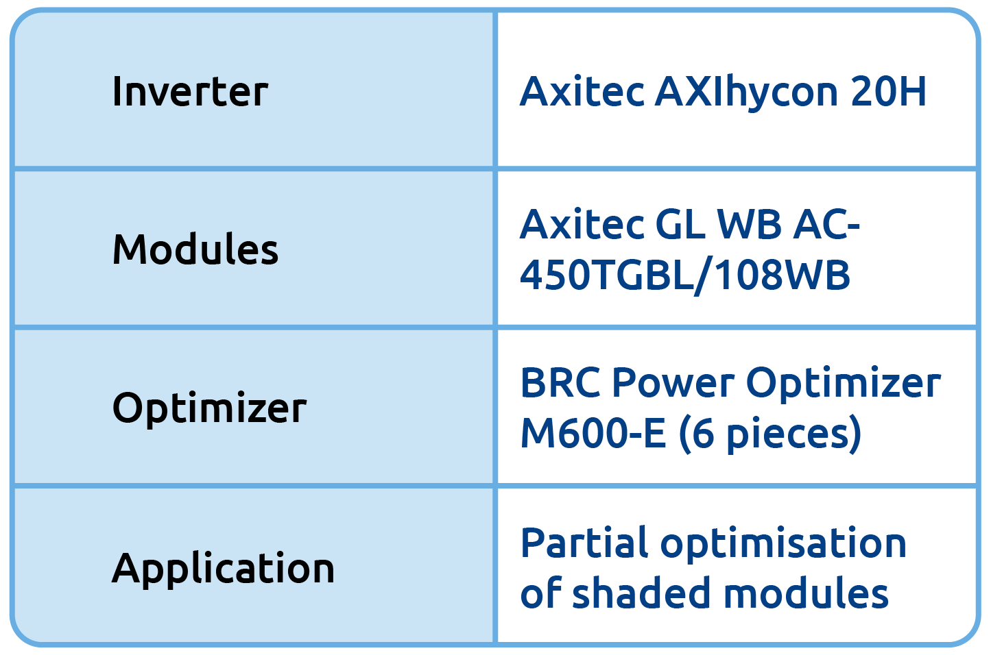 System data: inverter, modules, optimizers and application