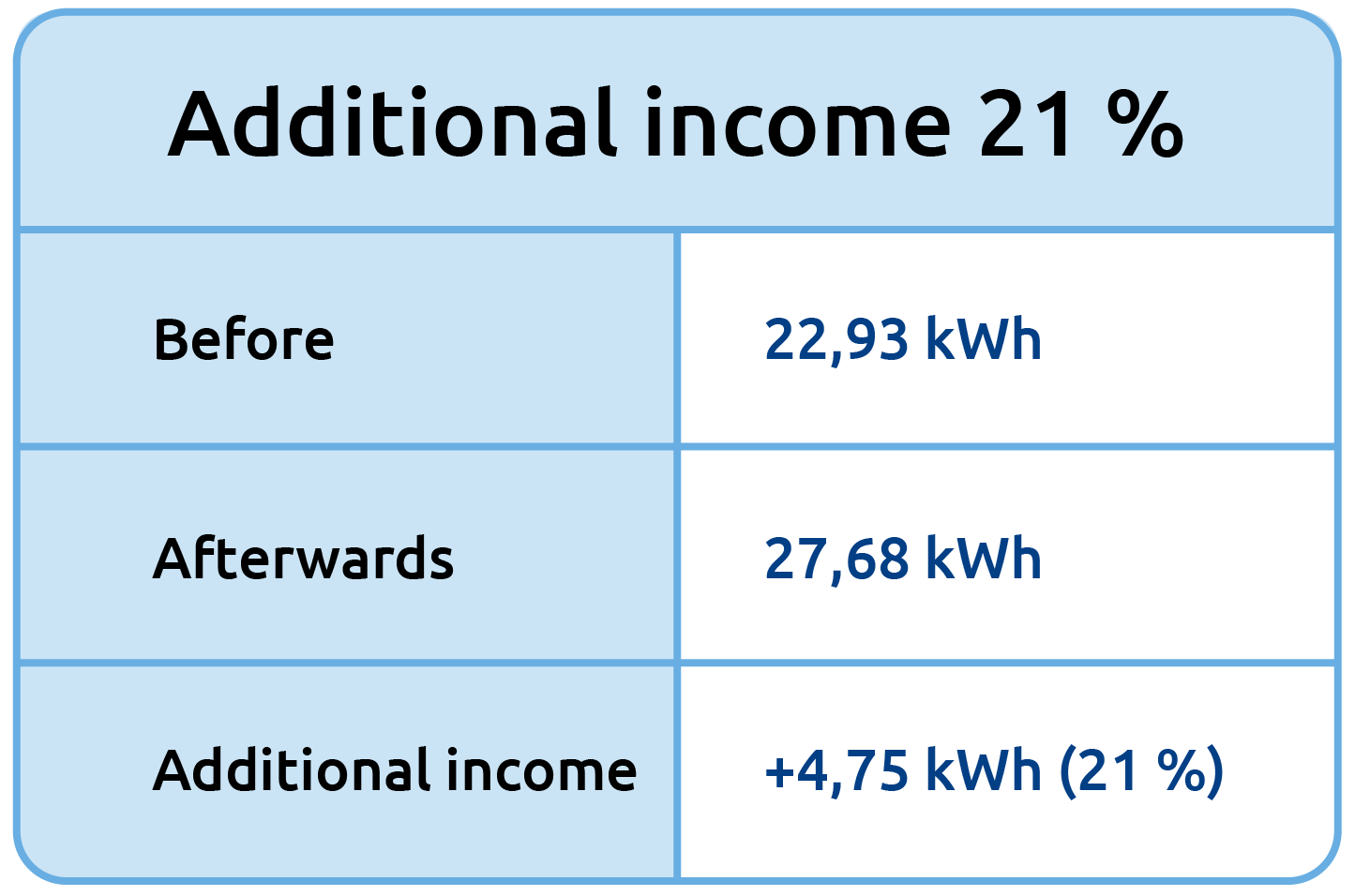 Additional yield 21 %: 22.93 kWh before, 27.68 kWh after, +4.75 kWh gain