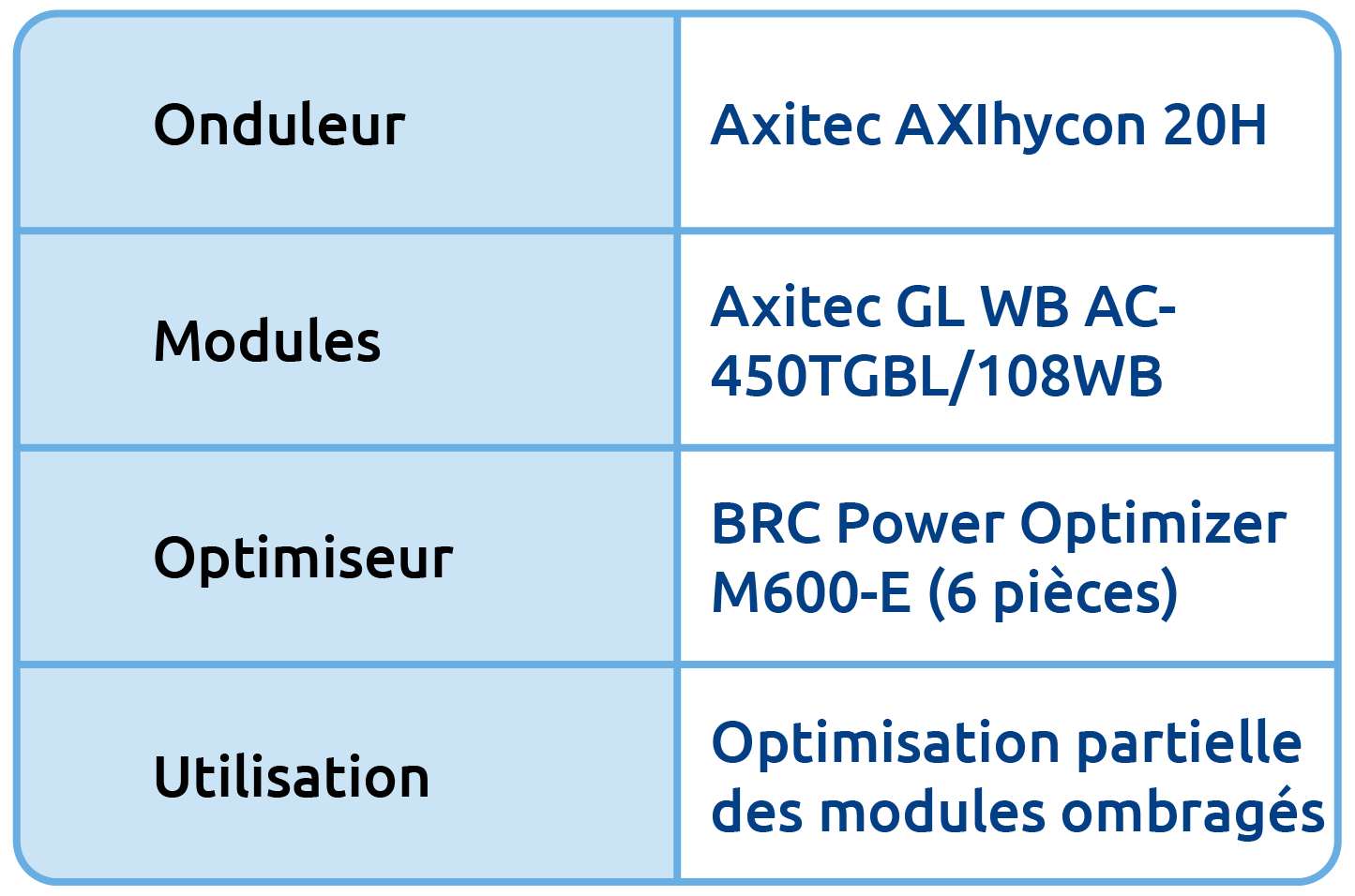 Données de l&rsquo;installation : onduleur, modules, optimiseurs et application