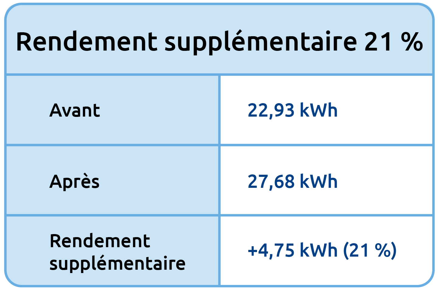 Gain de production de 21&nbsp;% : 22,93 kWh avant, 27,68 kWh après, +4,75 kWh