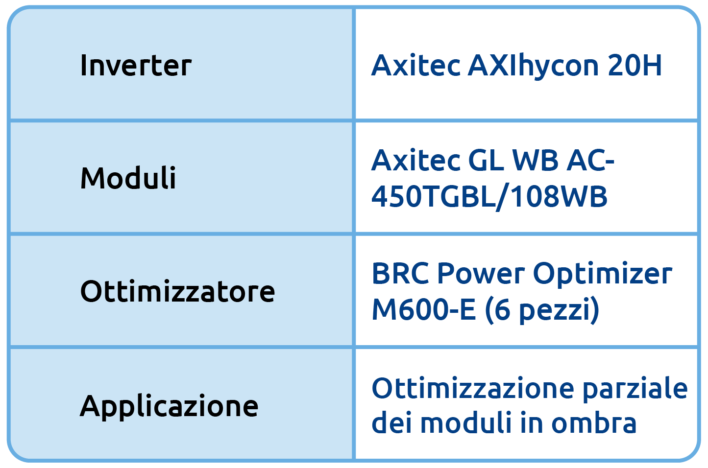 Dati dell'impianto: inverter, moduli, ottimizzatori e applicazione
