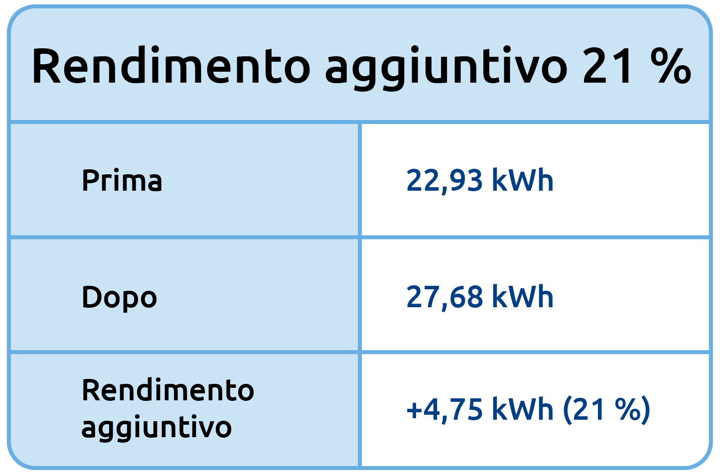 Resa aggiuntiva del 21%: 22,93 kWh prima, 27,68 kWh dopo, +4,75 kWh